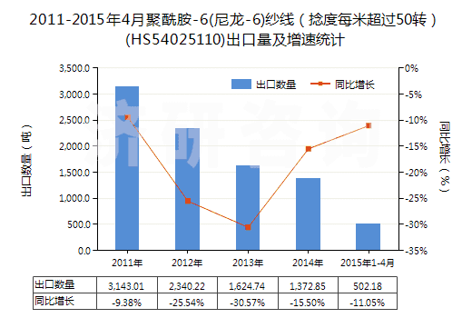 2011-2015年4月聚酰胺-6(尼龍-6)紗線（捻度每米超過50轉）(HS54025110)出口量及增速統(tǒng)計